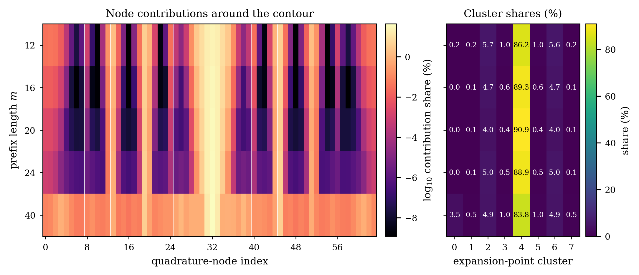 Node and cluster contribution concentration for the loaded-string benchmark