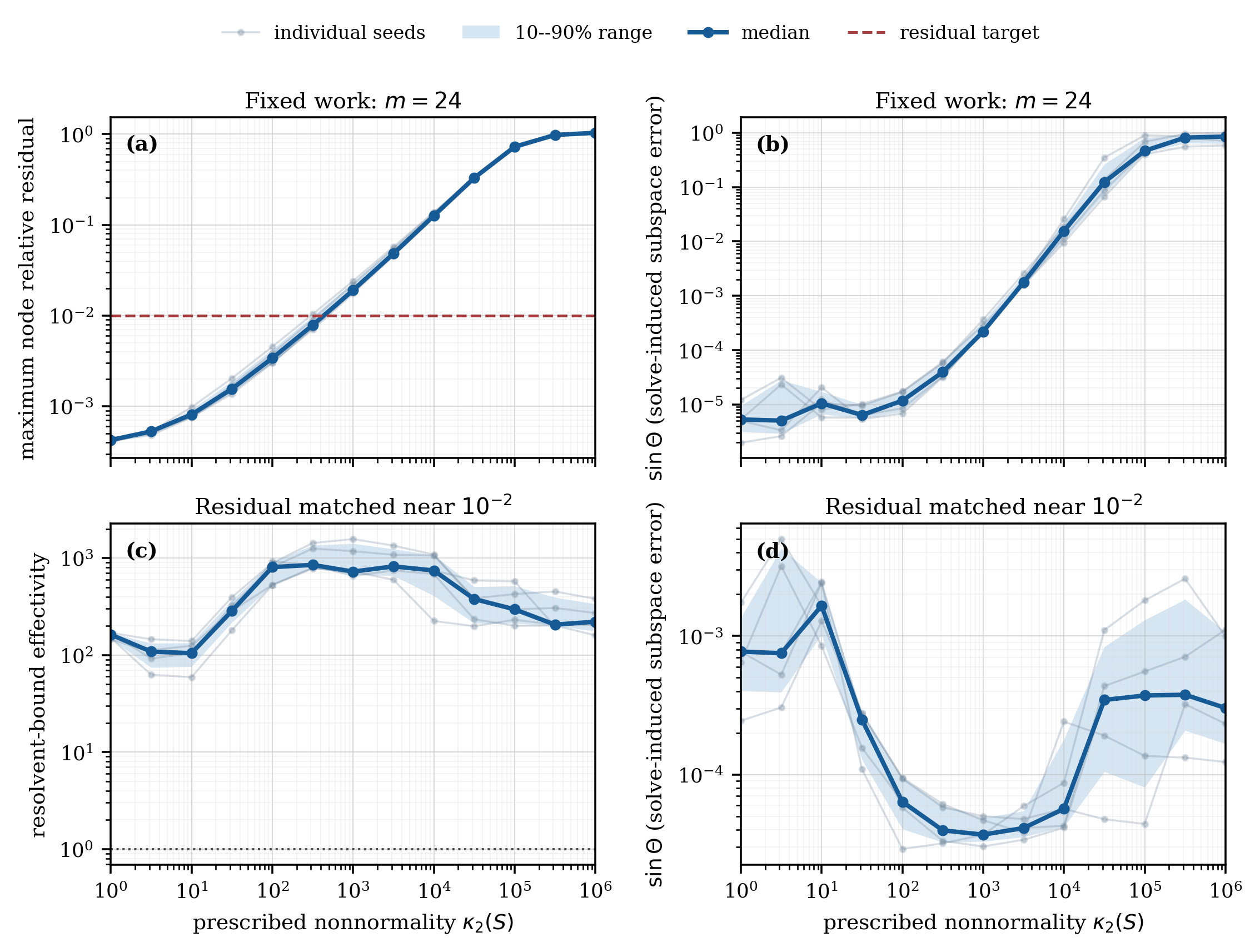 Sensitivity of residual, subspace angle, and eigenvalue error to increasing nonnormality