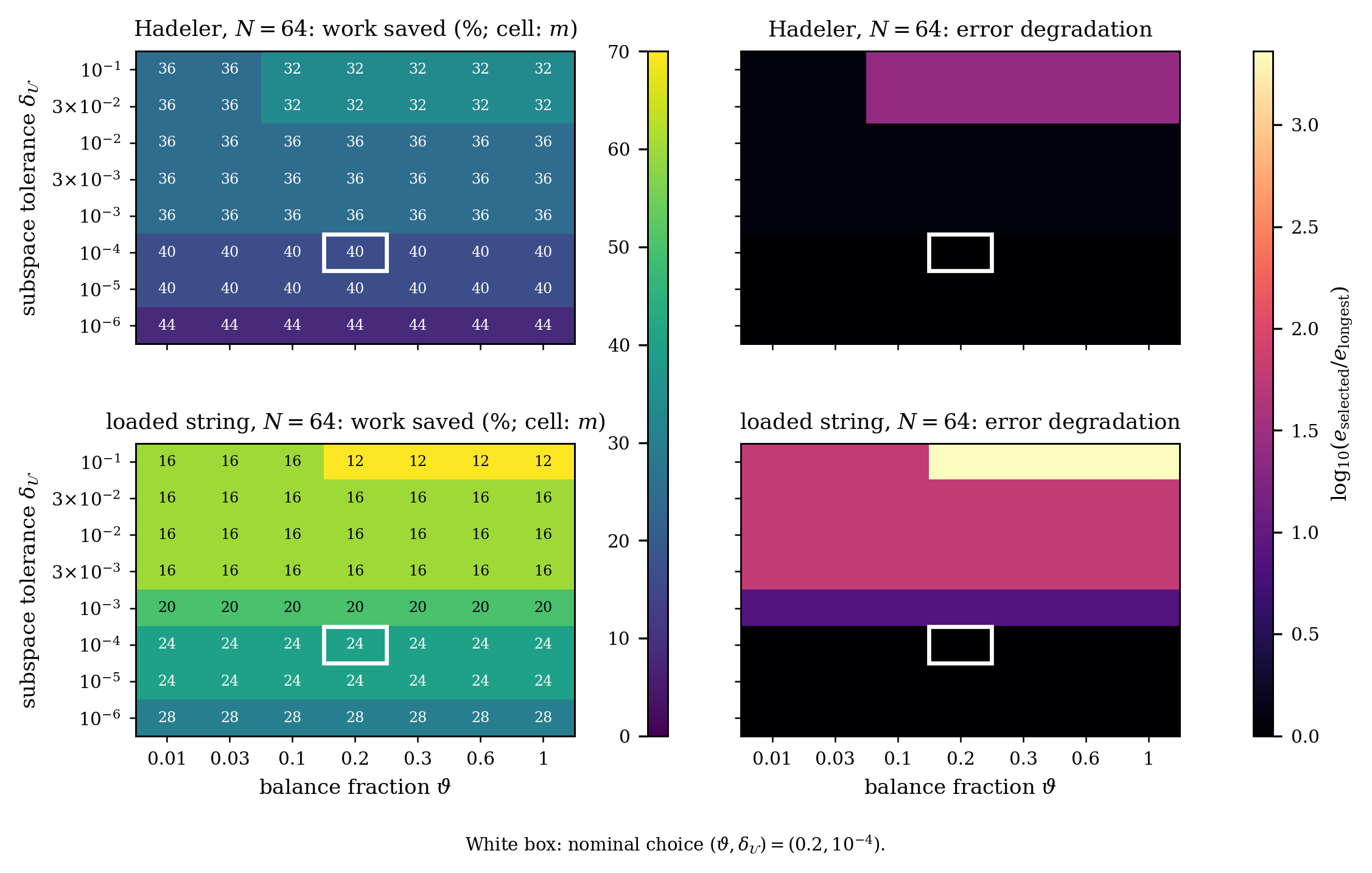 Heatmaps of stopping-rule sensitivity for Hadeler and loaded-string benchmarks