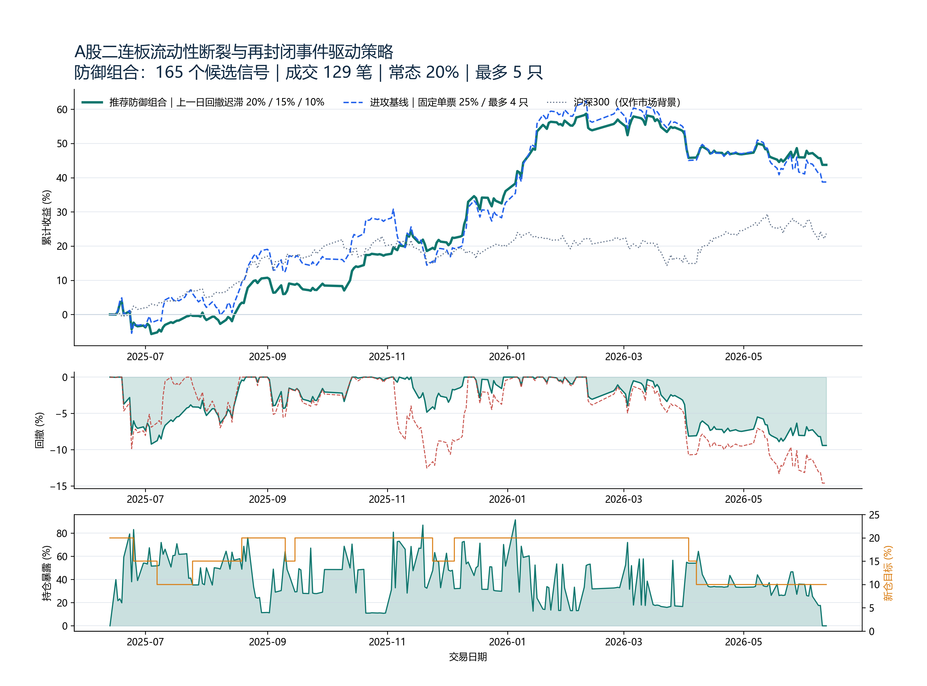 二连板回封策略防御组合、固定25%基线与沪深300的净值、回撤和仓位暴露对比