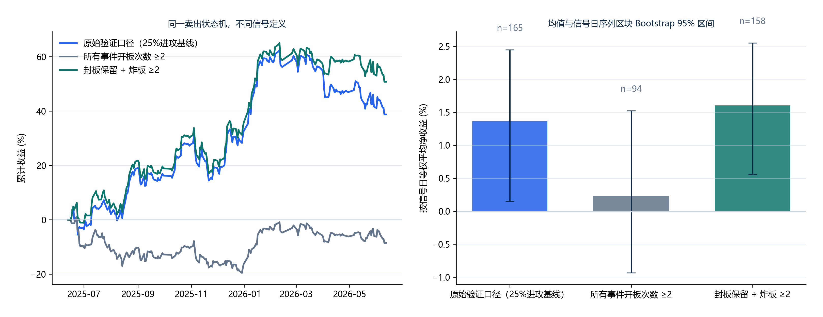 二连板事件定义敏感性以及按信号日移动区块Bootstrap区间对比